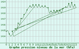 Courbe de la pression atmosphrique pour Almeria / Aeropuerto
