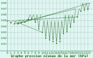Courbe de la pression atmosphrique pour Pamplona (Esp)