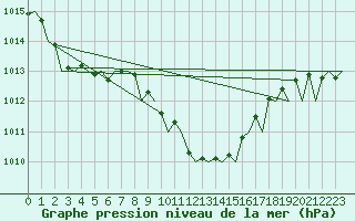 Courbe de la pression atmosphrique pour Lugano (Sw)