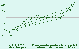 Courbe de la pression atmosphrique pour Frankfort (All)