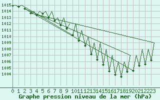 Courbe de la pression atmosphrique pour Hahn