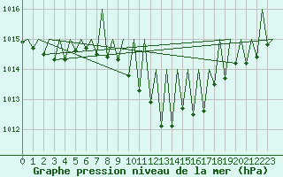 Courbe de la pression atmosphrique pour Ingolstadt