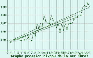 Courbe de la pression atmosphrique pour Stuttgart-Echterdingen