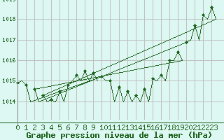 Courbe de la pression atmosphrique pour Volkel