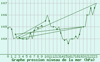 Courbe de la pression atmosphrique pour Lisboa / Portela