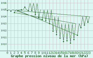 Courbe de la pression atmosphrique pour Pamplona (Esp)