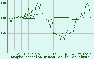Courbe de la pression atmosphrique pour Frankfort (All)