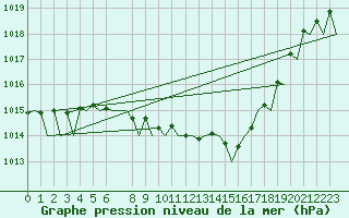 Courbe de la pression atmosphrique pour Celle