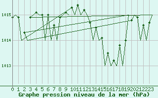 Courbe de la pression atmosphrique pour Ibiza (Esp)