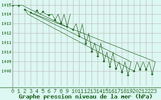 Courbe de la pression atmosphrique pour Erfurt-Bindersleben