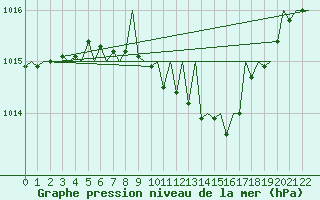 Courbe de la pression atmosphrique pour Beograd / Surcin