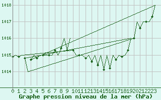 Courbe de la pression atmosphrique pour Frankfort (All)