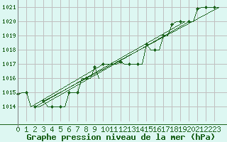 Courbe de la pression atmosphrique pour Palermo / Punta Raisi