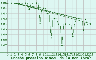 Courbe de la pression atmosphrique pour Ioannina Airport