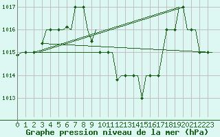 Courbe de la pression atmosphrique pour Cairo Airport