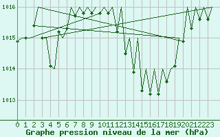 Courbe de la pression atmosphrique pour Locarno-Magadino