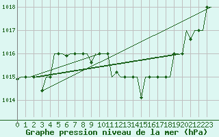 Courbe de la pression atmosphrique pour Tlemcen Zenata