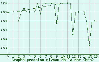 Courbe de la pression atmosphrique pour Ioannina Airport