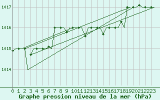 Courbe de la pression atmosphrique pour Zadar / Zemunik
