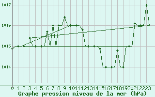 Courbe de la pression atmosphrique pour Verona / Villafranca