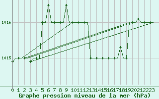 Courbe de la pression atmosphrique pour Andravida Airport
