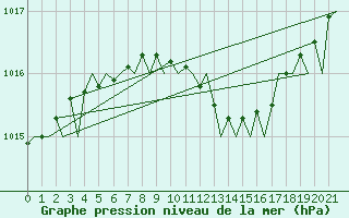 Courbe de la pression atmosphrique pour Mikkeli