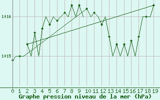 Courbe de la pression atmosphrique pour Mikkeli