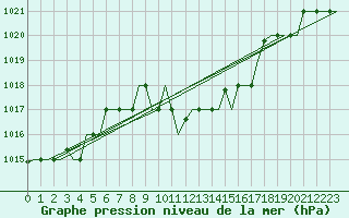 Courbe de la pression atmosphrique pour Rhodes Airport