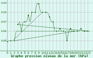 Courbe de la pression atmosphrique pour Venezia / Tessera