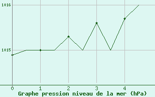 Courbe de la pression atmosphrique pour Mikkeli