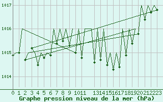 Courbe de la pression atmosphrique pour Gerona (Esp)