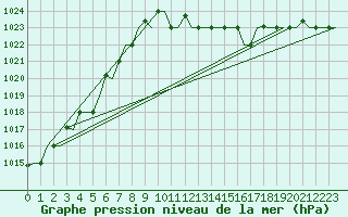 Courbe de la pression atmosphrique pour Zagreb / Pleso