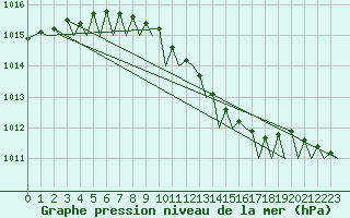 Courbe de la pression atmosphrique pour Hamburg-Fuhlsbuettel