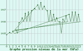 Courbe de la pression atmosphrique pour Volkel