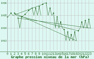 Courbe de la pression atmosphrique pour Gibraltar (UK)