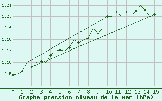 Courbe de la pression atmosphrique pour Linz / Hoersching-Flughafen