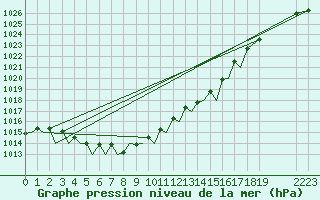 Courbe de la pression atmosphrique pour Platform K14-fa-1c Sea