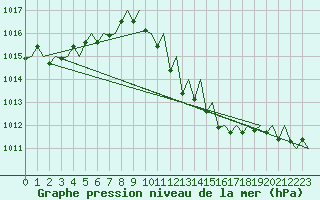 Courbe de la pression atmosphrique pour Logrono (Esp)