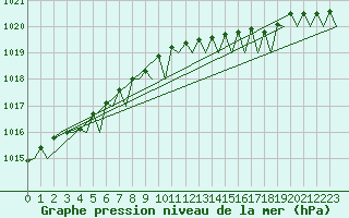 Courbe de la pression atmosphrique pour Platform A12-cpp Sea