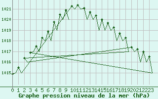 Courbe de la pression atmosphrique pour Fassberg