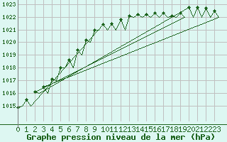 Courbe de la pression atmosphrique pour Esbjerg