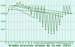 Courbe de la pression atmosphrique pour Laupheim