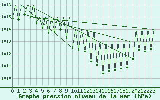 Courbe de la pression atmosphrique pour Luxembourg (Lux)