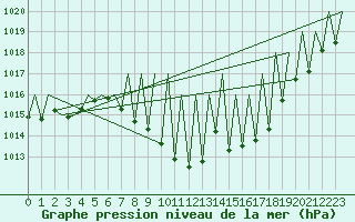 Courbe de la pression atmosphrique pour Laupheim