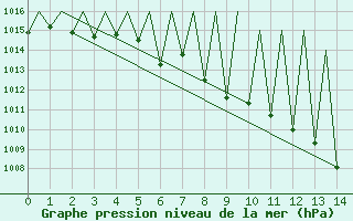 Courbe de la pression atmosphrique pour Granada / Aeropuerto