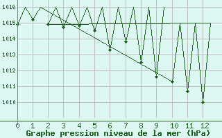 Courbe de la pression atmosphrique pour Granada / Aeropuerto