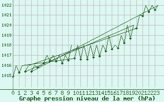 Courbe de la pression atmosphrique pour Klagenfurt-Flughafen