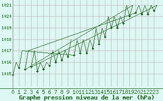 Courbe de la pression atmosphrique pour Genve (Sw)