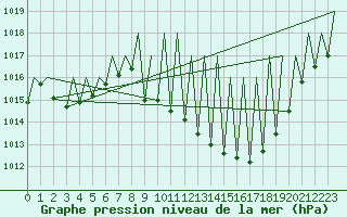 Courbe de la pression atmosphrique pour Huesca (Esp)