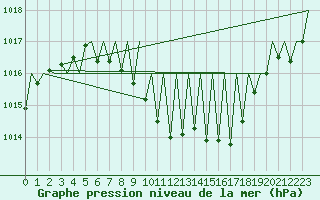 Courbe de la pression atmosphrique pour Genve (Sw)